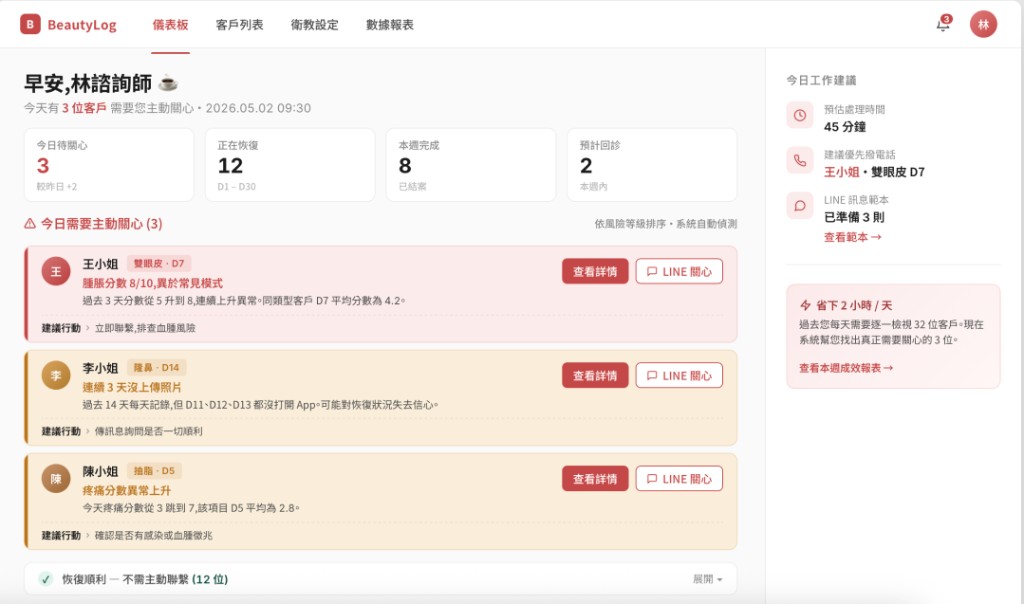 BeautyLog 後台儀表板:今日需主動關心清單與風險排序、異常警示卡片