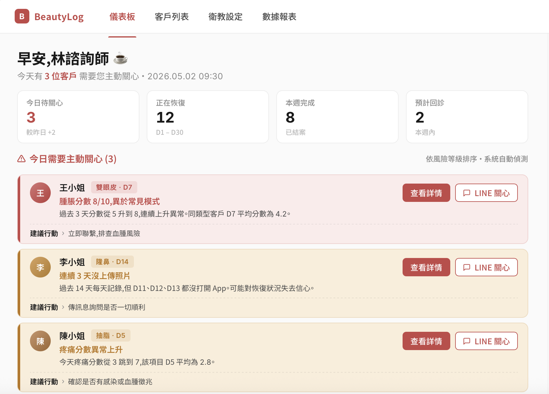 BeautyLog 後台儀表板:今日需主動關心清單與風險排序、異常警示卡片